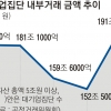 총수 있는 상위 10대 집단 내부거래 비중 13.7%로 ‘쑥’
