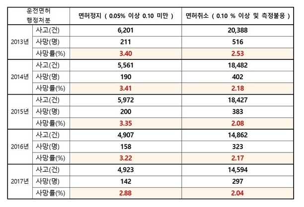 2013~2017년 연도별 음주운전 행정처분별 사망률 현황. 권미혁 의원실