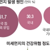 국민 52% “미세먼지 원인 中 등 국외서 유입”
