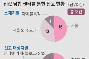 [단독]‘집값 담합’ 신고대상 절반이 부녀회·인터넷카페