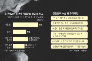 [메디컬 인사이드] 임플란트 성공률 절반 뚝…그래도 피우실래요