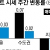 9·13 대책 한달… 서울 집값 상승률 감소