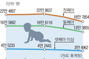 3000만원까지 주는 출산장려금… 농촌지역 ‘헛돈’ 논란 가열