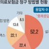 생보사 빅4 ‘대표 팩스’ 없어…고객들 실손 보험금 청구 불편