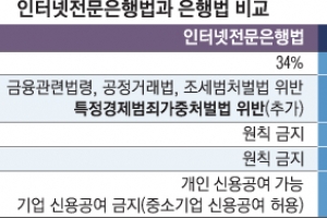 자산 10조 넘어도… ICT 기업, 인터넷은행 소유 허용