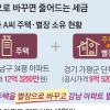 자산가들, 보유세 높은 별장 자진신고 왜