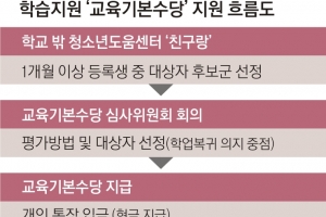 서울교육청 “학교 밖 청소년에 月 20만원 교육수당”