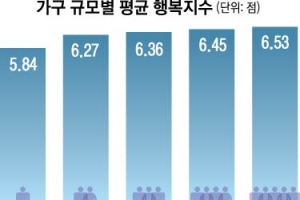 혼자 살면 행복?… 1인 가구 행복도 최하위