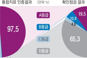 어린이집 A등급, 불시점검 땐 97%서 19%로 ‘뚝’