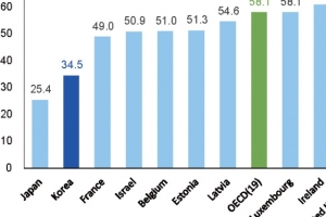 한국 비만율 OECD 국가 ‘최하위’