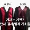 검사 연루 사건 기소율 0%대 수준…‘제식구 감싸기’ 비판