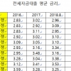 같은 보증서인데...은행 전세대출 금리 왜 다를까
