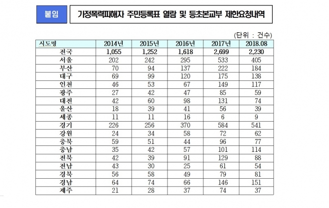 가정폭력 피해자 주민등록 열람 제한 현황. 소병훈 의원 제공