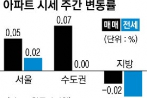 서울 아파트값 5주째 상승률 꺾였다