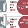 [2018 청년 빈곤 리포트-D급 청춘을 위하여] 주상복합 43평 평당 월세 11만6000원 VS 고시원 1.6평 17만5000원