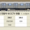 서울교통공사 한 해 인건비 1조 ‘펑펑’…지하철 먹통 CCTV 교체는 ‘모른 척’