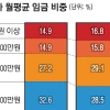 월급 200만원 이상 근로자 4.7%P 늘었다
