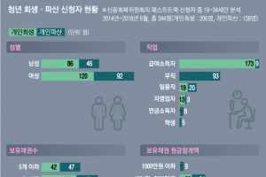 [2018 청년 빈곤 리포트 - D급 청춘을 위하여] 부모 울타리에 가려진 가난…부모와 따로 사는 청년 5명 중 1명 빈곤