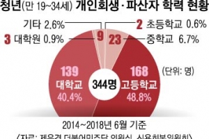 [2018 청년 빈곤 리포트 - D급 청춘을 위하여] 내일 없는 빚의 굴레…고졸 청년 ‘가난의 벽’