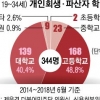 [2018 청년 빈곤 리포트 - D급 청춘을 위하여] 내일 없는 빚의 굴레…고졸 청년 ‘가난의 벽’