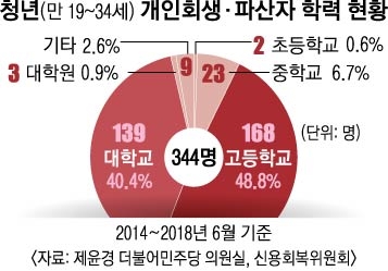 [2018 청년 빈곤 리포트 - D급 청춘을 위하여] 내일 없는 빚의 굴레…고졸 청년 ‘가난의 벽’