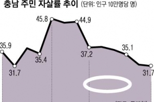 충남 자살예방 ‘번개탄’ 작전