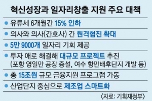 [뉴스 분석] 고용·투자 ‘종합세트’… 규제 못 풀고 단발성