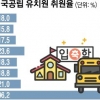 4년내 국공립 유치원 40%? 대도시는 여전히 못보낸다