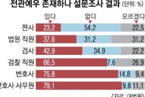변호사 절반 “전관예우 존재… 민사재판 결과 바꿀 수 있어”