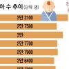 아이 안 낳는 한국… 8월 출생아 첫 3만명 이하 추락