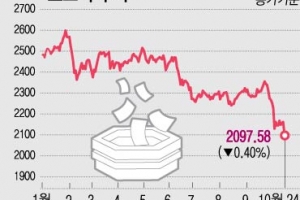 증시 버팀목은 없었다… 외국인 이달 4조원 넘게 ‘셀 코리아’