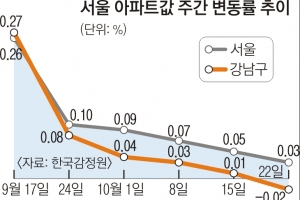 강남 3구 아파트값 일제히 하락세로 돌아섰다