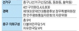 조영훈 중구의회 의장