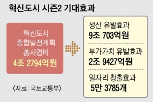 ‘혁신도시 시즌2’… 총 131개 분야 4.3조 투입