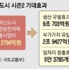 ‘혁신도시 시즌2’… 총 131개 분야 4.3조 투입
