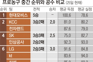 [프로농구] ‘개막 5연승’ 모비스 질주 누가 막아설까