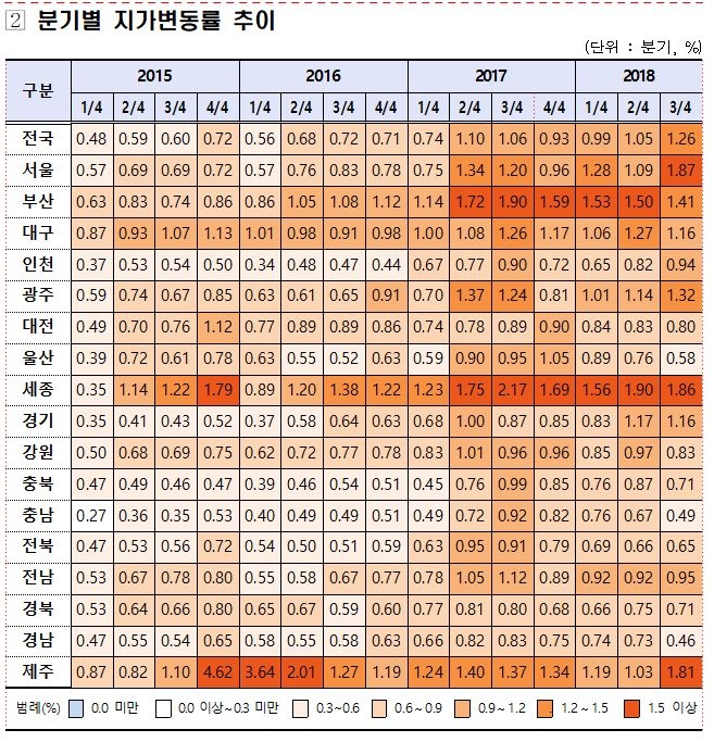 전국 땅값 상승률