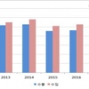 지난해 중소기업 수출비중 17.6%…전년 대비 1% 포인트 하락