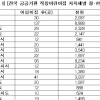 어린이집 가려고 3달 넘게 대기…공공기관 어린이집은 80%만 수용