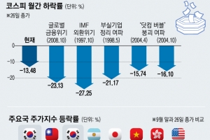 코스피 13%·코스닥 19%↓… ‘잔인한 10월’ 시총 261조 증발