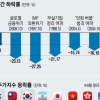 코스피 13%·코스닥 19%↓… ‘잔인한 10월’ 시총 261조 증발