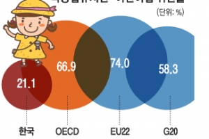 국공립 유치원·어린이집 취원율, 中·인도보다 낮다