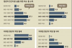 [2018 청년 빈곤 리포트-D급 청춘을 위하여] 국민 10명 중 7명 “미취업 청년 월 100만원 넘어야 인간다운 삶”