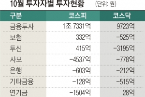 성장성 매력 잃은 韓증시… 외국인·연기금 ‘셀 코리아’