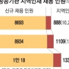 [생각나눔] 공무원연금공단은 제주大 동문회?… ‘지역인재 채용’ 딜레마