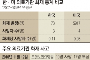 의료기관 스프링클러 지원 예산 전액 삭감 논란