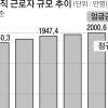 비정규직, 정규직보다 12배 늘어…더 나빠진 고용의 질