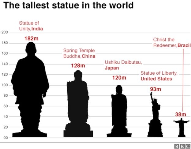 높이 182m의 ‘단결의 동상’은 미국 뉴욕 자유의여신상의 곱절 정도이고 브라질 리우데자네이루의 거대 예수상의 여섯 배 가까이 된다.