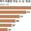 응급실 체계 부실… 대구·부산 年 1400명 더 사망