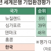 한국 ‘기업하기 좋은 나라’ 1계단 떨어져 5위에